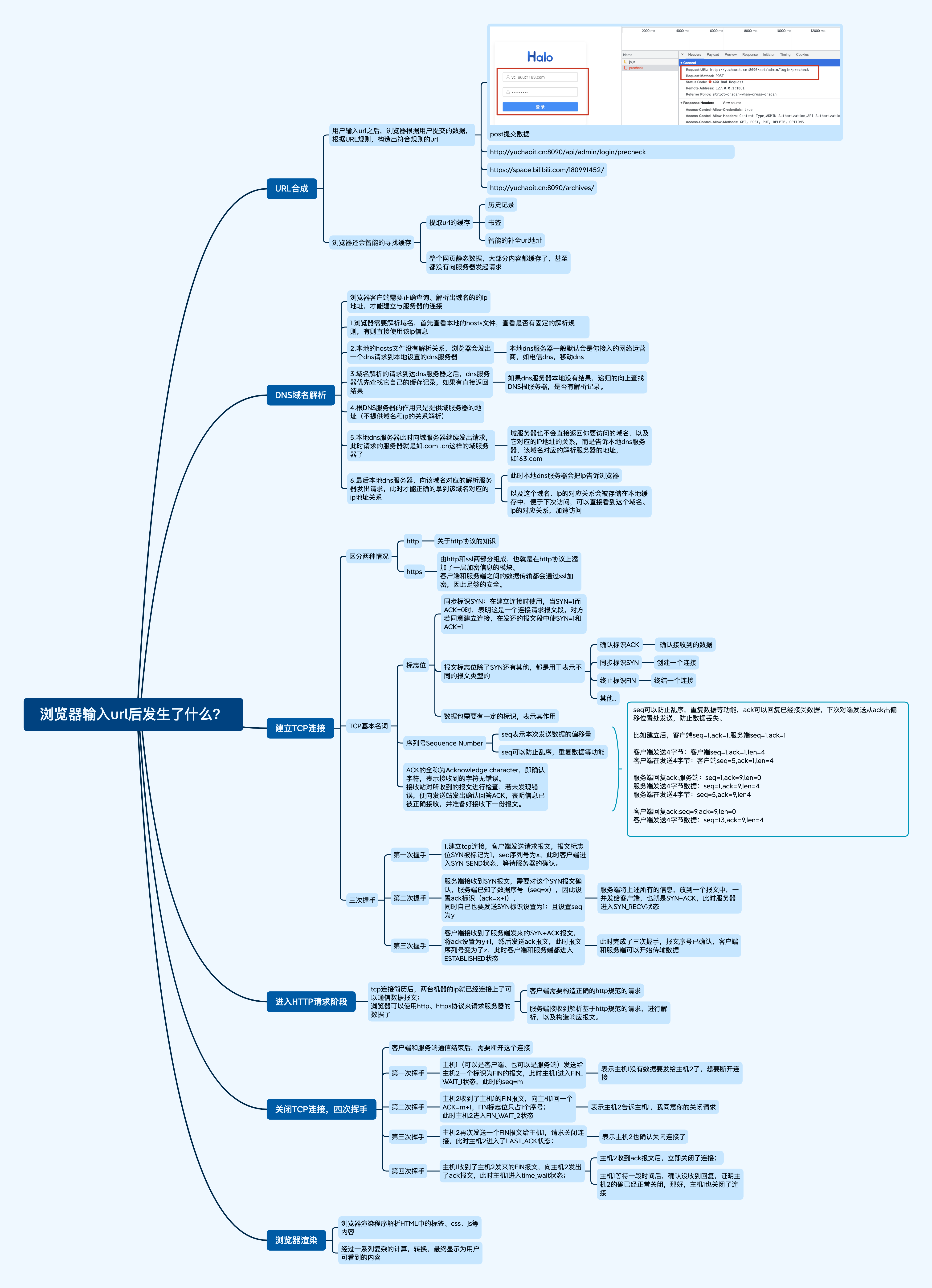浏览器输入url后发生了什么？